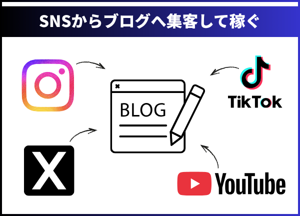 SNSからブログ集客して稼ぐ