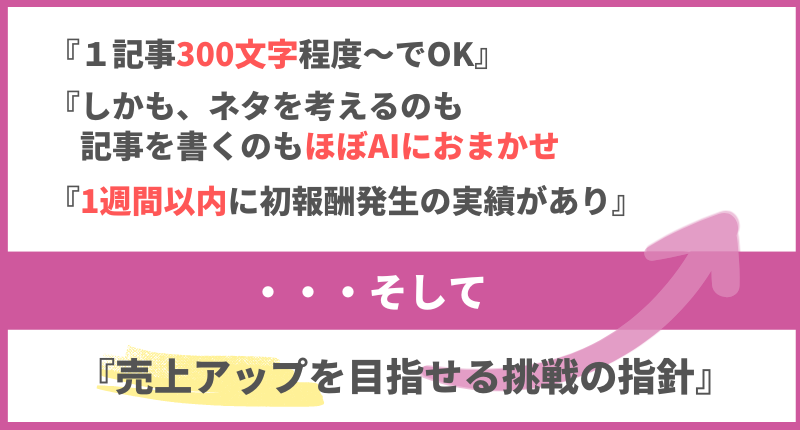 「『1記事300文字程度~でOK』『しかも、ネタを考えるのも記事を書くのも90%以上をAIがやってくれ』『1週間以内に初報酬発生の実績があり』・・・そして『右肩上がりに向かっていくような挑戦の指針』