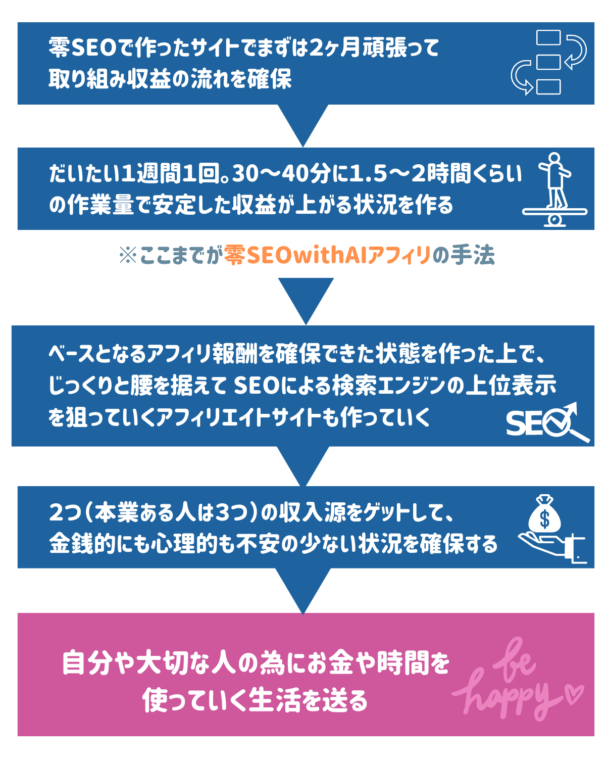 ●零SEOで作ったサイトでまずは2ヶ月頑張って取り組み収益の流れを確保
↓
●だいたい1週間に1.5〜2時間くらいの作業量で安定した収益が上がる状況を作る
※ここまでが零SEOアフィリwith AIの手法
↓
●ベースとなるアフィリ報酬を確保できた状態を作った上で、じっくりと腰を据えて SEOによる検索エンジンの上位表示を狙っていくアフィリエイトサイトも作っていく
↓
●2つ(本業ある人は3つ)の収入源をゲットして、金銭的にも心理的も不安の少ない状況を確保する
↓
●自分や大切な人の為にお金や時間を使っていく生活を送る