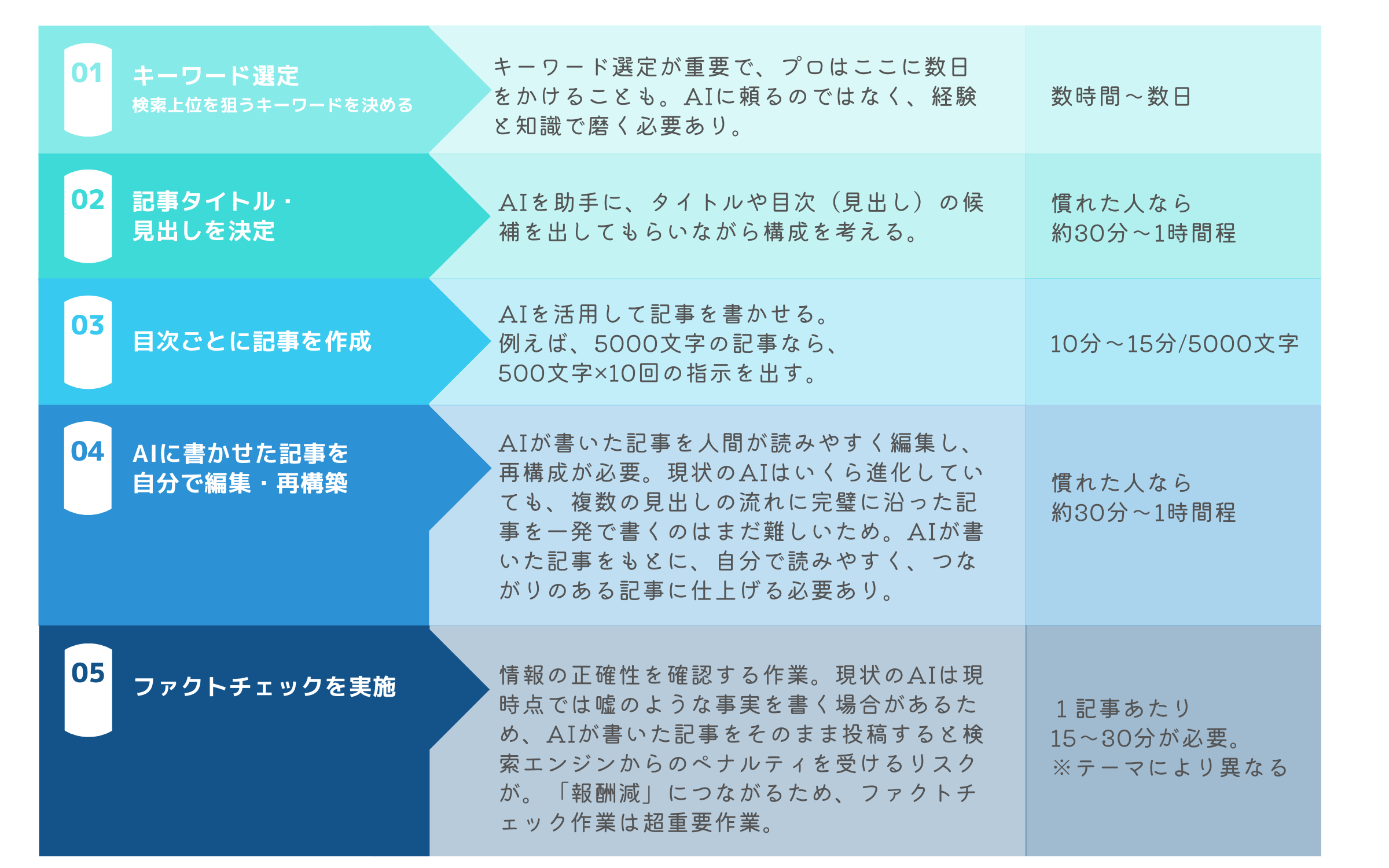 1:検索上位を狙うキーワードを決める
キーワード選定が重要で、プロはここに数日をかけることも。AIに頼るのではなく、経験と知識で磨く必要があります。
2:記事タイトル・目次(見出し)を決める
AIを助手に、タイトルや目次(見出し)の候補を出してもらいながら構成を考える。慣れた人なら30分~1時間で完了。
3:目次(見出し)ごとに記事を作る
AIを活用して記事を書かせる。例えば、5000文字の記事なら、500文字×10回の指示を出すだけで、10分~15分で終了。
4:AIに書かせた記事を、自分で編集し再構成する
AIが書いた記事を人間が読みやすく編集し、再構成することが求められます。現状のAIは、いくら進化していても、複数の見出しの流れに完璧に沿った記事を一発で書くのはまだ難しいのです。そのため、AIが書いた記事をもとに、あなたの手で読みやすく、つながりのある記事に仕上げる必要があります。
この編集・再構成作業は、慣れた人なら約30分〜1時間程
5:ファクトチェックをする
情報の正確性を確認する作業。現状のAIは現時点では結構嘘のような事実を書く場合があるため、AIが書いた記事をそのまま投稿すると検索エンジンからのペナルティを受けるリスクが。それはつまり「報酬減」を意味します。そのため、ファクトチェック作業は超重要作業。
記事テーマにもよるけど1記事あたり15〜30分が必要。