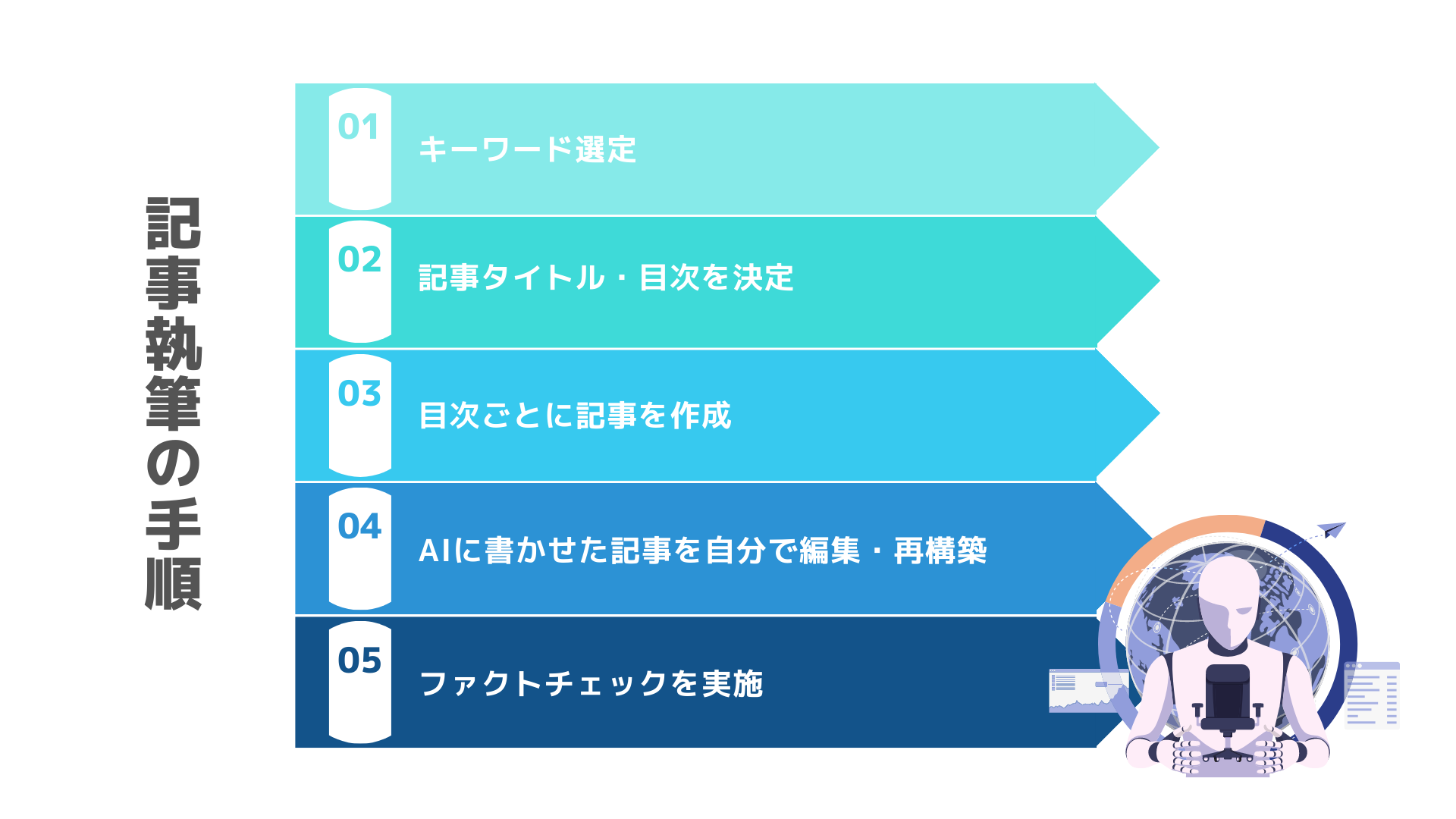 1:検索上位を狙うキーワードを決める
2:記事タイトル・目次(見出し)を決める
3:目次(見出し)ごとに記事を作る
4:AIに書かせた記事を、自分で編集し再構成する
5:ファクトチェックをする